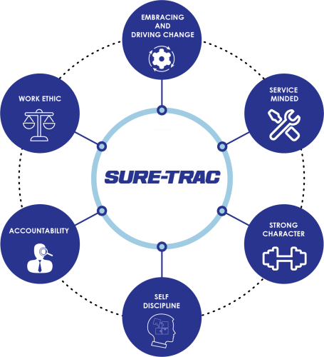 Sure-Trac Core Values